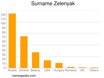 Surname Zelenyak