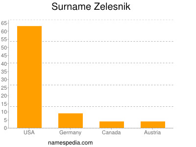 Surname Zelesnik