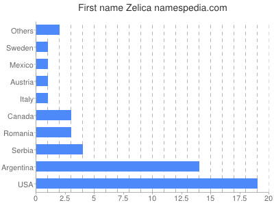 Given name Zelica
