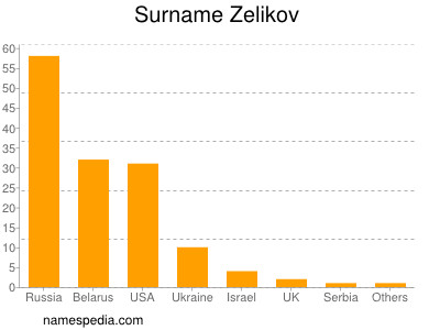 Surname Zelikov