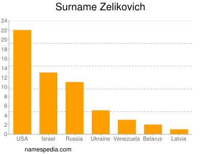 Surname Zelikovich