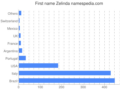 Given name Zelinda