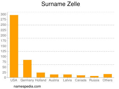 Surname Zelle