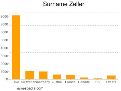 Surname Zeller