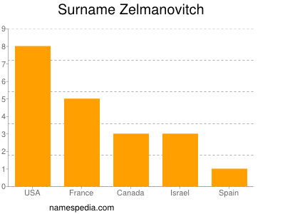Surname Zelmanovitch