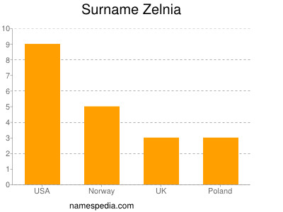Surname Zelnia