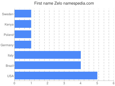 Given name Zelo