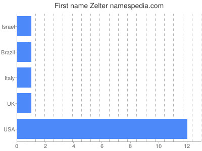 Given name Zelter