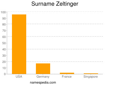 Surname Zeltinger