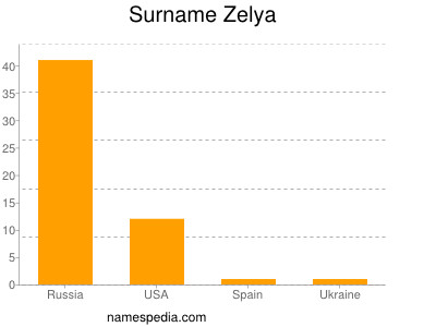Surname Zelya