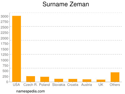 Surname Zeman