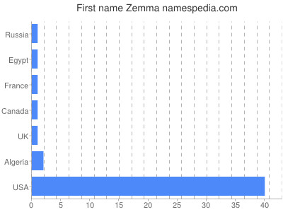 Given name Zemma