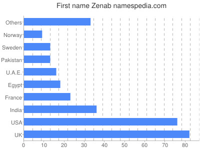 Given name Zenab