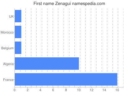 Given name Zenagui