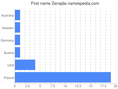Given name Zenajda