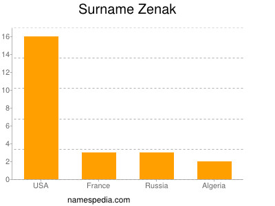 Surname Zenak