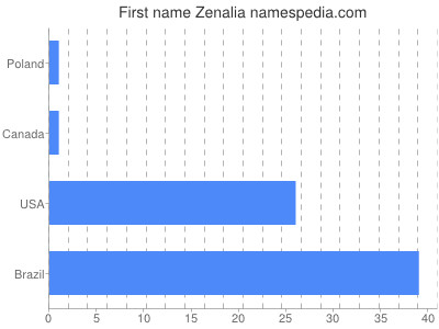 Given name Zenalia