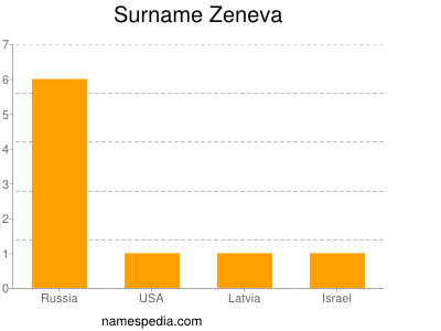 Surname Zeneva