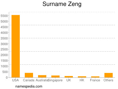 Surname Zeng