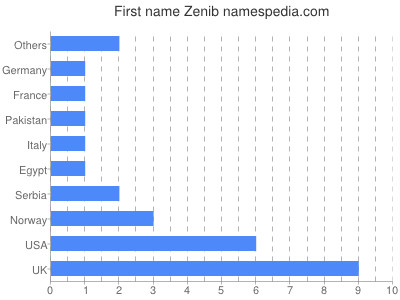 Given name Zenib
