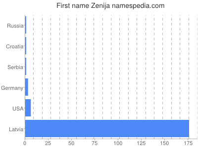 Given name Zenija