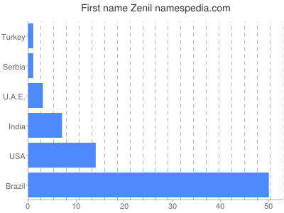 Given name Zenil