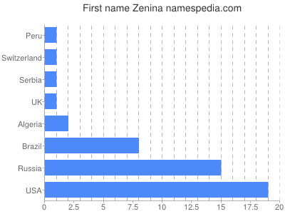 Given name Zenina