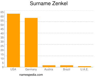 Surname Zenkel