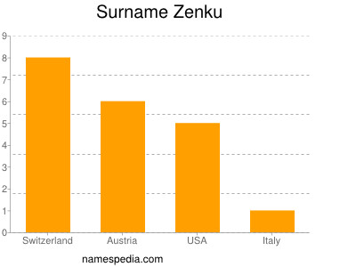 Surname Zenku