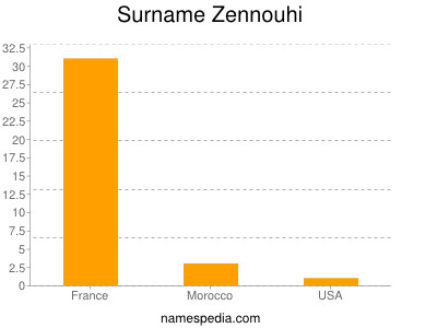 Surname Zennouhi