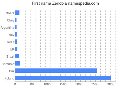 Given name Zenobia