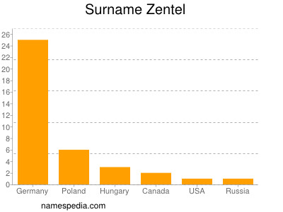 Surname Zentel