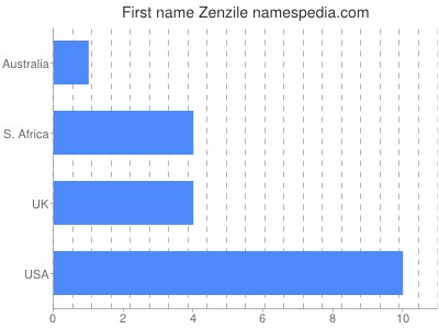 Given name Zenzile