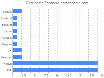 Given name Zephania
