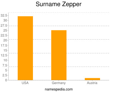 Surname Zepper