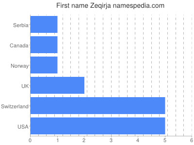 Given name Zeqirja