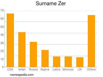Surname Zer
