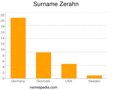Surname Zerahn