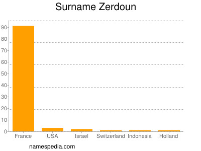 Surname Zerdoun