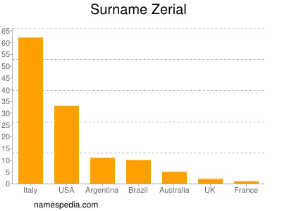 Surname Zerial