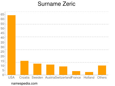 Surname Zeric