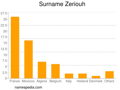 Surname Zeriouh