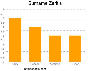 Surname Zeritis