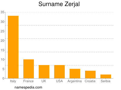 Surname Zerjal