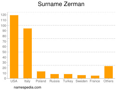 Surname Zerman