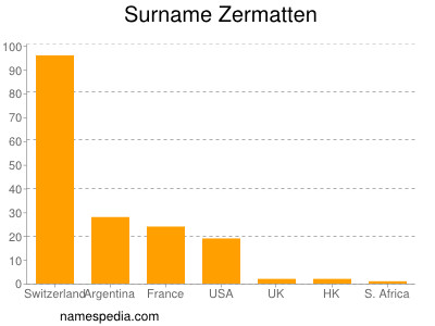 Surname Zermatten