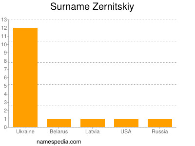 Surname Zernitskiy