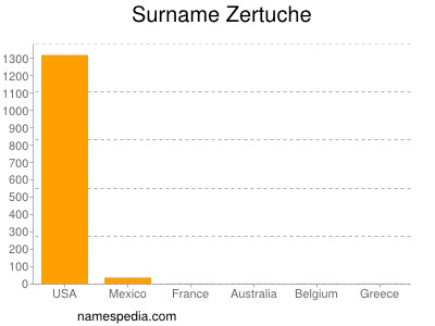 Surname Zertuche