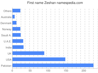 Given name Zeshan