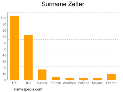 Surname Zetter